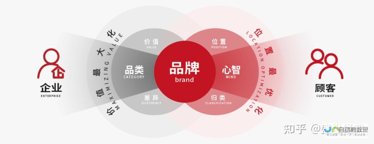 清晰的品牌定位： 网站设计要清晰地展现企业品牌和价值。